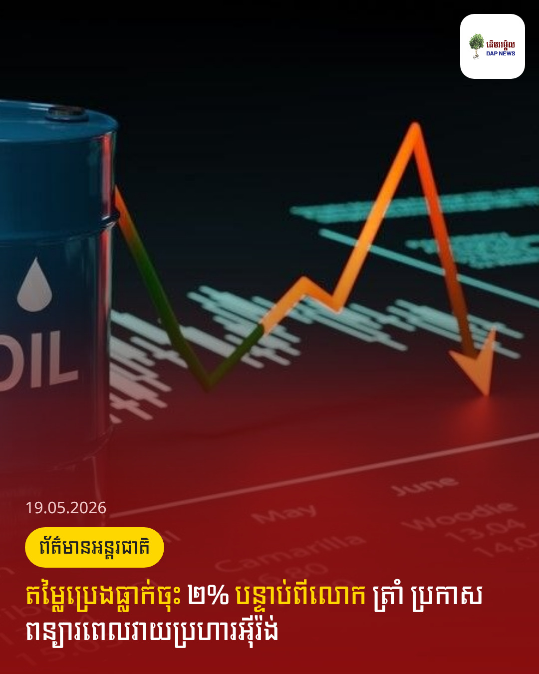 តម្លៃប្រេងធ្លាក់ចុះ ២% បន្ទាប់ពីលោក ត្រាំ ប្រកាសពន្យារពេលវាយប្រហារអ៊ីរ៉ង់ 